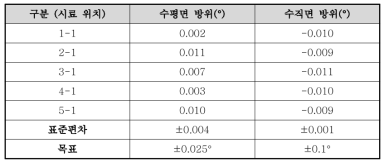 200mm급 사파이어 조각 시편의 c축에 수직 및 수평면 방위(측정 시료는 m-axis로 0.2° off 되었음)