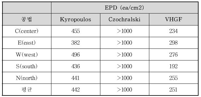 각 공법에 따른 EPD 결과 값