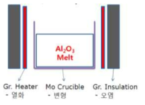 사파이어 단결정 성장로 Hot zone 재료 및 열화특성