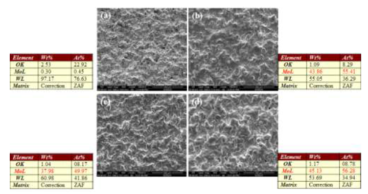 Surface images and EDX result of VPS-W coating surface with heat-treatment; (a) as-coated (b) 65hr (c) 85hr (d) 110hr