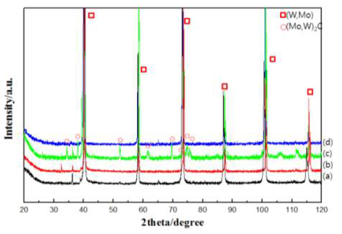 XRD diffraction patterns of W coating layer after heat-treatment; (a) as-coated (b) 65hr (c) 85hr (d) 110hr