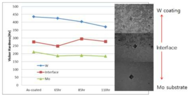 Micro-vickers hardness changes of VPS-W coating layer with heat-treatment; (a) as-coated (b) 65hr (c) 85hr (d) 110hr