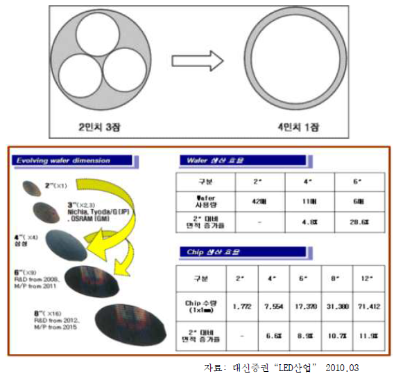 사파이어 단결정 기판크기 증가에 따른 웨이퍼와 칩의 생산효율 변화