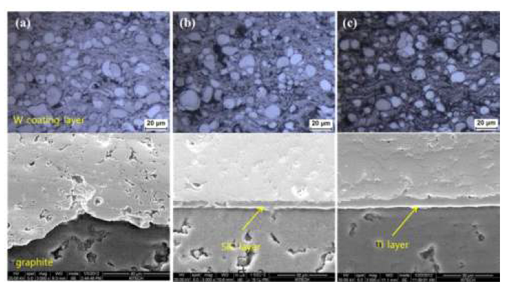 Microstructures of VPS-W coating layers and interfaces; (a) W/Gr (b) W/SiC/Gr. (c) W/Ti/Gr