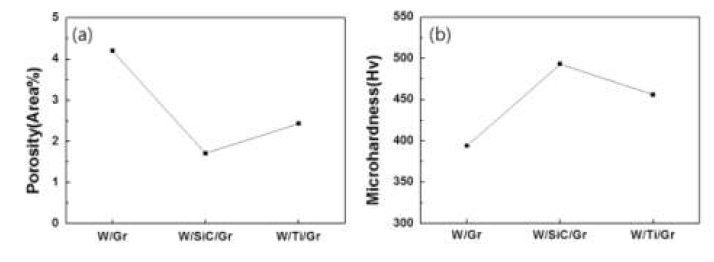 Variations of porosity and microhardness of VPS-W coated layers; (a) porosity and (b) microhardness