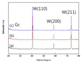 X-ray diffraction patterns on the VPS-W coated surface; (a) W/Gr. (b) W/SiC/Gr. (c) W/Ti/Gr