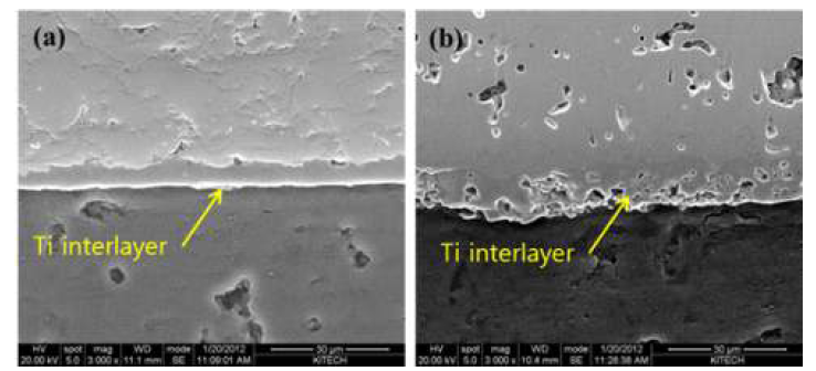 SEM images of VPS-W coatings before and after heat exposure treatment with Ti intermediate layer; (a) Before and (b) After