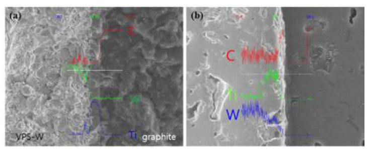 EDX analysis of VPS-W coatings before and after heat exposure treatment with Ti intermediate layer; (a) Before and (b) After