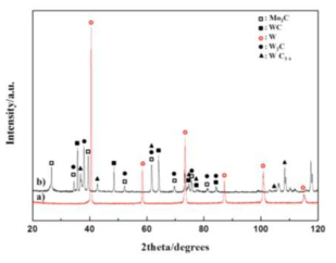 XRD diffraction patterns of W-coated surface ; (a) before , b) after heat exposure