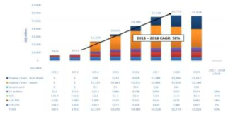 2012-2019 sapphire revenue forecast_YOLE