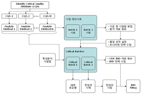 단백질에 따른 특성 분석법