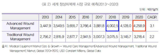 피부질환 치료제 세계시장 규모