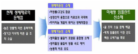 WPM 임플란트 소재의 개요