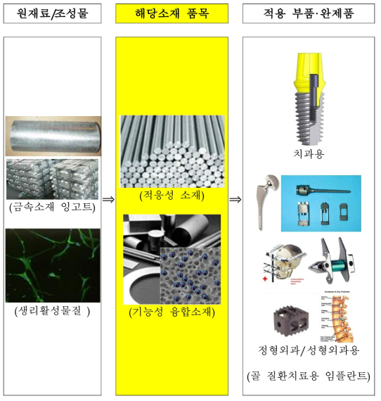 임플란트 소재의 supply chain