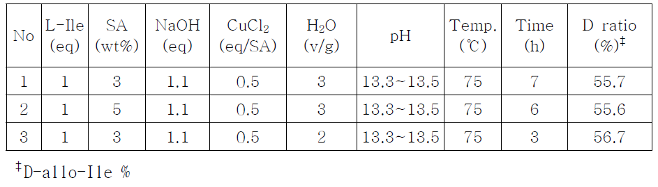 Salicylaldehyde/NaOH/CuCl2 조건하에서의 racemization 결과