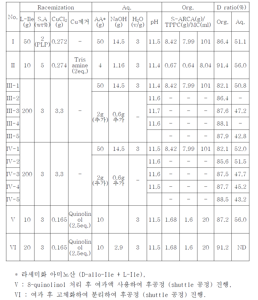 Cu가 후공정(shuttle공정)의D ratio(%,organic layer)에 미치는 영향