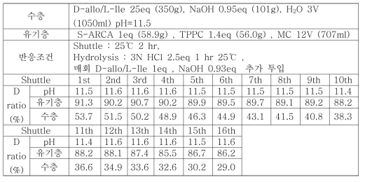 아미노산 25 당량을 사용한 shuttle 반복 공정 시험 결과