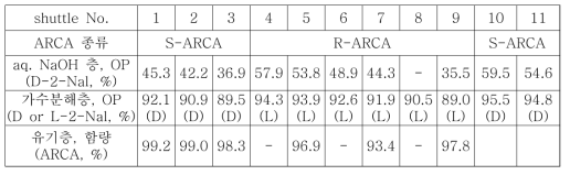 DL-2-Nal (10 eq) 사용하여 shuttle 공정 반복 수행 시 결과