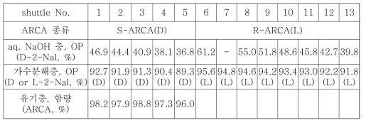 DL-2-Nal (15eq) 사용하여 shuttle 공정 반복 수행 시 결과