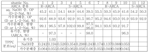 TPPC (1.4 eq) 사용 시 shuttle 공정 반복 시 실험 결과