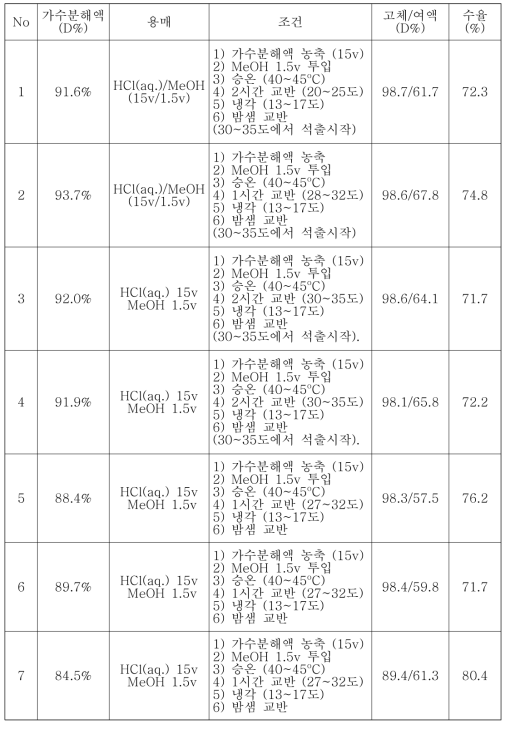 HCl 염에 의한 광학순도 개선 공정 실험(1차 정제, 가수분해액 고체화)