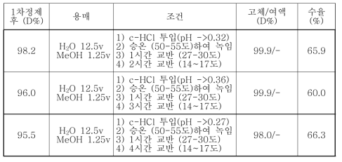 1차 정제 광학순도에 따른 2차 정제 광학순도 개선 효과