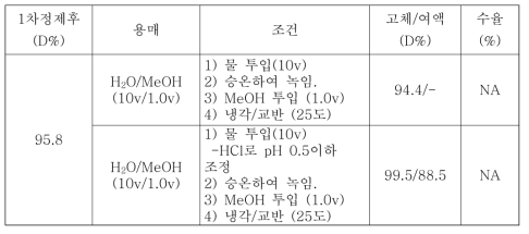 염산 추가 투입에 따른 정제 효과