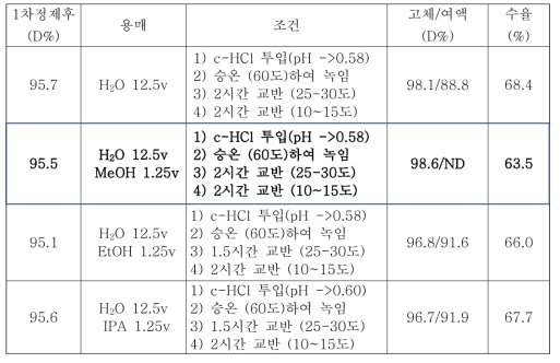 알콜용매 (MeOH, EtOH, IPA) 혼합 사용시 정제실험 비교 결과