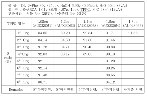 TPPC 투입량 최적화 실험