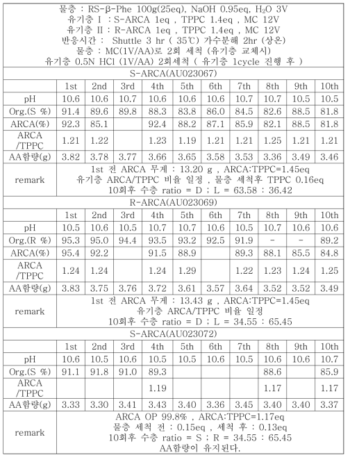 shuttle 공정 반복에 의한 TPPC 및 ARCA의 함량 비교 실험