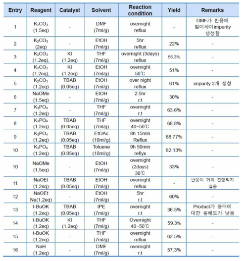 Inorganic base와 용매에 따른 반응성