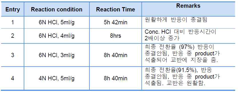 HCl 농도와 사용량에 따른 반응시간