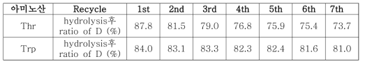 전환공정과 가수분해 공정의 recycle