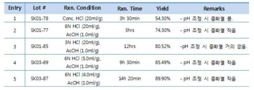 HCl 농도와 사용량에 따른 반응시간 및 결과