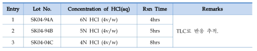 HCl 농도에 따른 가수분해 시간