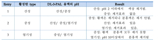 활성탄 type에 따른 DL-3-PAL의 정제