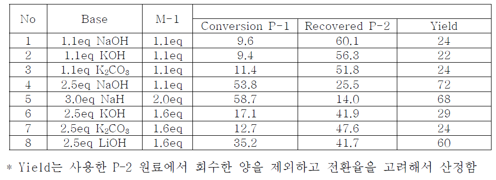 Base 종류에 따른 결과 (반응조건 : 온도 0℃~5℃, 5h, DMF)