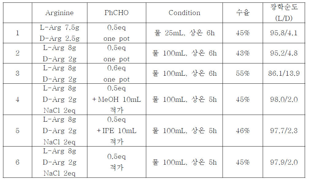 이민 형성을 통한 Arginine의 광학순도 개선 실험