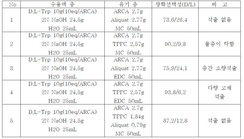 용매 및 상전이 촉매의 변화에 따른 광학선택성