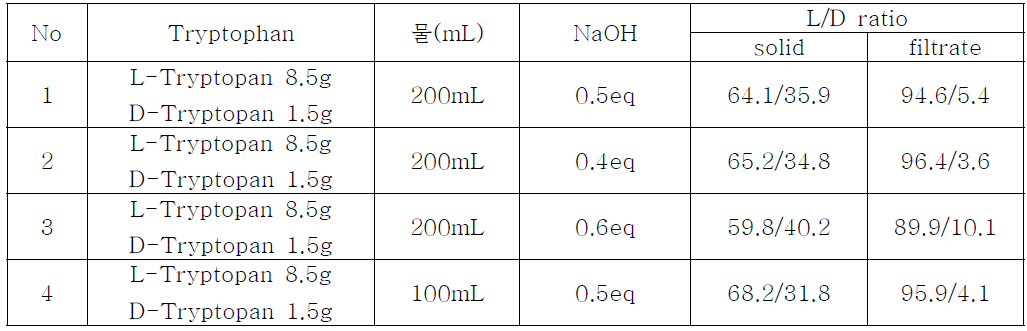 NaOH당량비 조절을 통한 광학순도 개선을 위한 실험