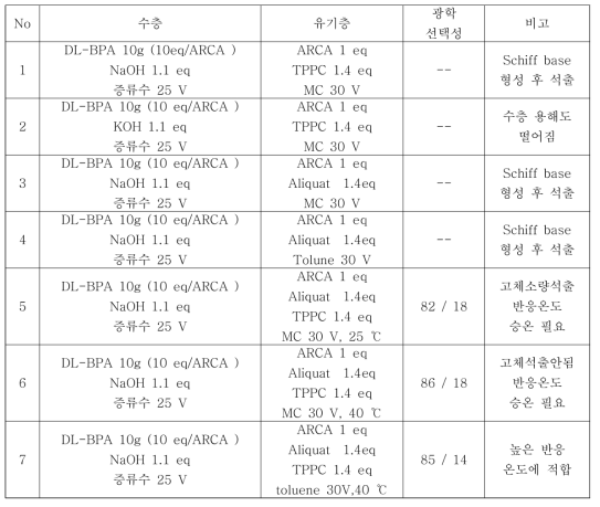 Shuttle 최적화 실험