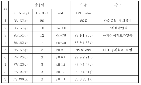 정제를 위한 기초실험