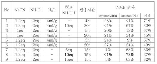 Hph-01의 반응 조건 및 반응시간에 따른 결과