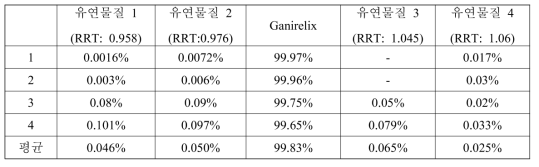 합성 scale에 따른 ganirelix 최종 제품의 유연물질 함량 분석