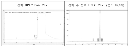 Ganirelix의 염 치환 공정의 크로마토그램