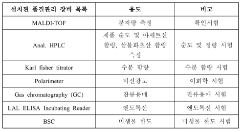 Ganirelix 자체 품질관리 시스템을 위한 주요 장비 목록