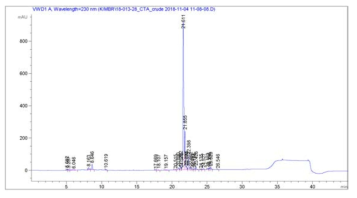 Cetrorelix (crude)의 HPLC 크로마토그램