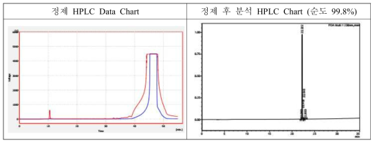 Cetrorelix의 염 치환 공정 크로마토그램