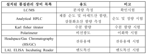 Cetrorelix 자체 품질관리 시스템을 위한 주요 장비 목록