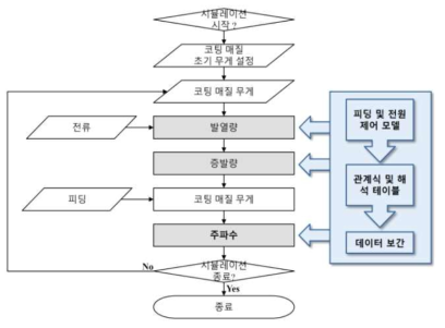 PVD용 전원 자동 제어 모델 순서도